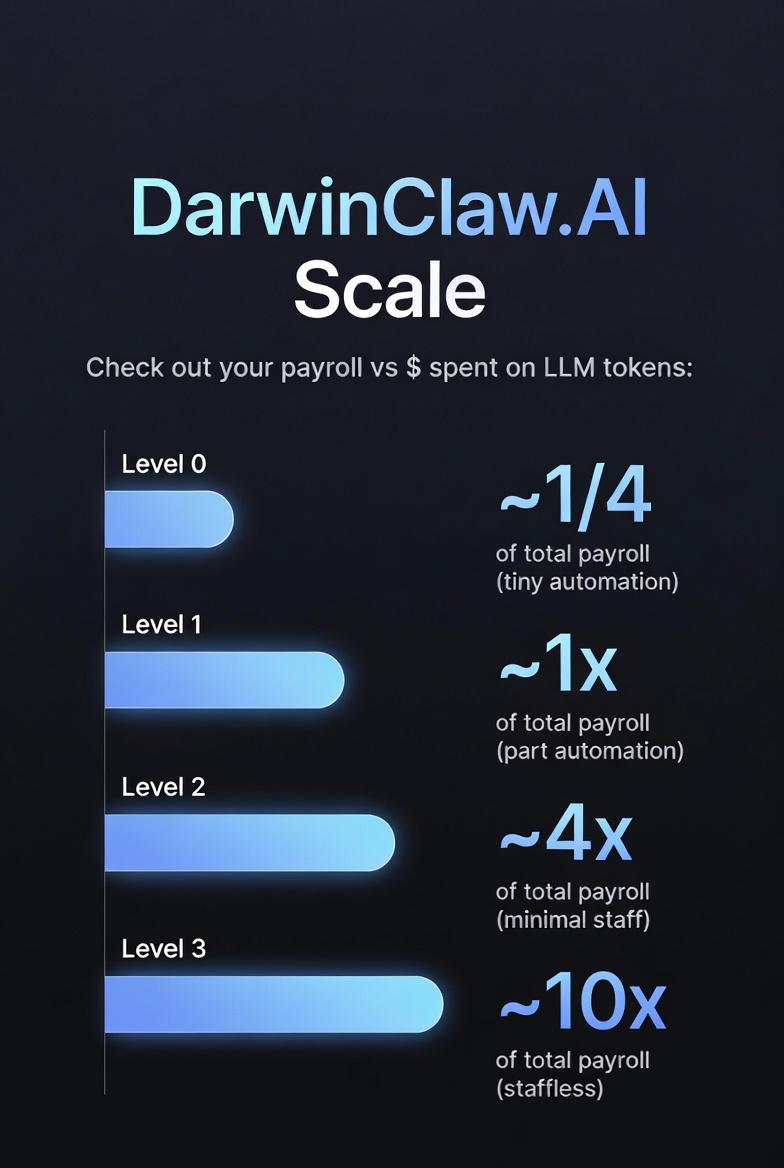 DarwinClaw.AI Scale: уровни внедрения ИИ по расходам на LLM-токены к ФОТ