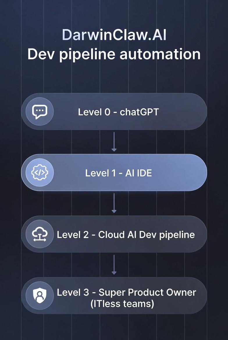 DarwinClaw.AI Dev pipeline automation: уровни 0–3